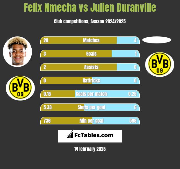 Felix Nmecha vs Julien Duranville h2h player stats