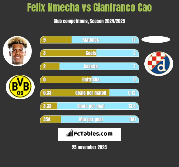 Felix Nmecha vs Gianfranco Cao h2h player stats