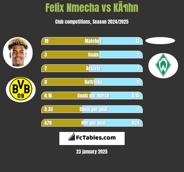 Felix Nmecha vs KÃ¶hn h2h player stats