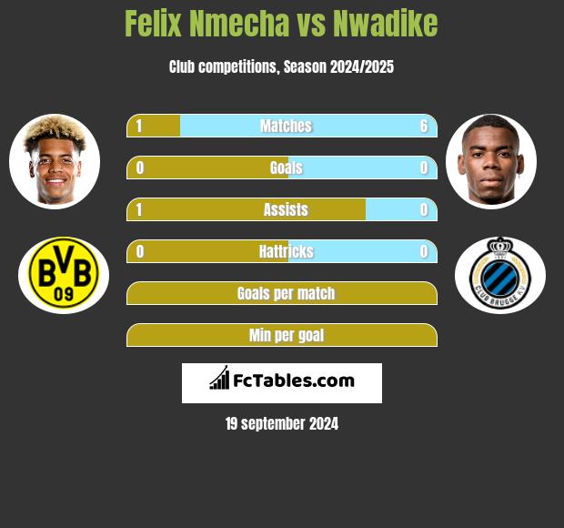 Felix Nmecha vs Nwadike h2h player stats