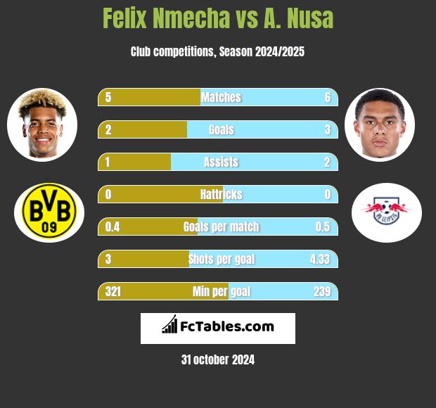 Felix Nmecha vs A. Nusa h2h player stats