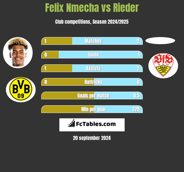 Felix Nmecha vs Rieder h2h player stats