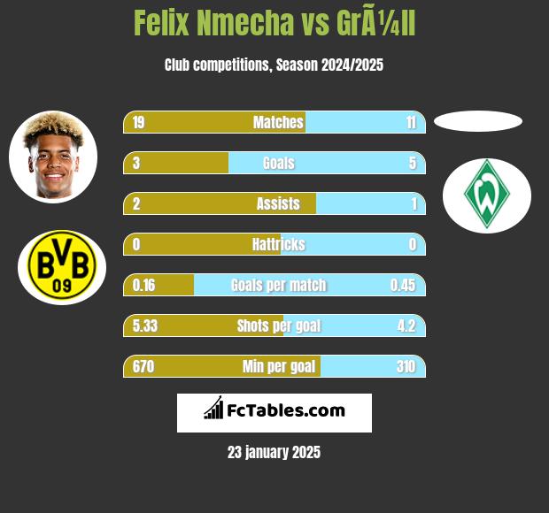 Felix Nmecha vs GrÃ¼ll h2h player stats