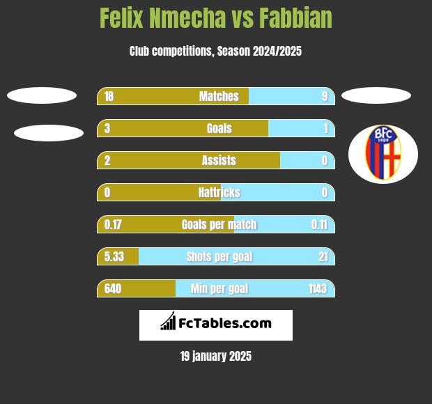 Felix Nmecha vs Fabbian h2h player stats