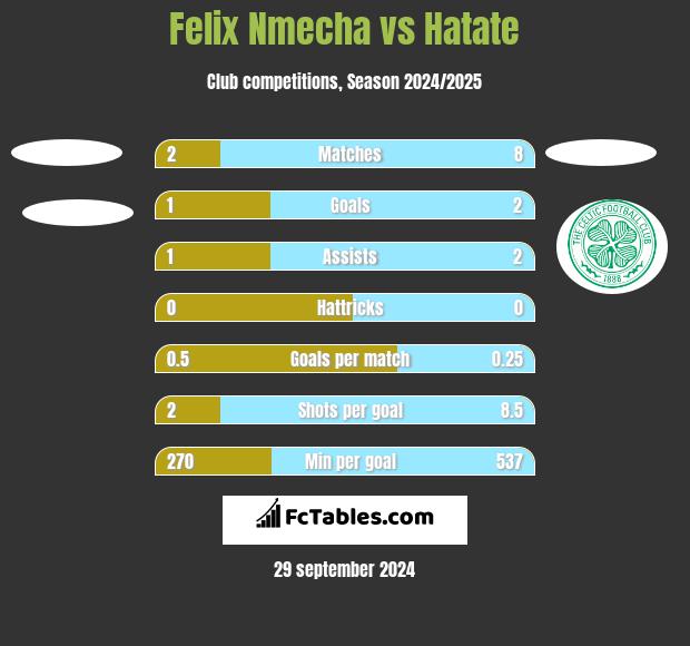 Felix Nmecha vs Hatate h2h player stats