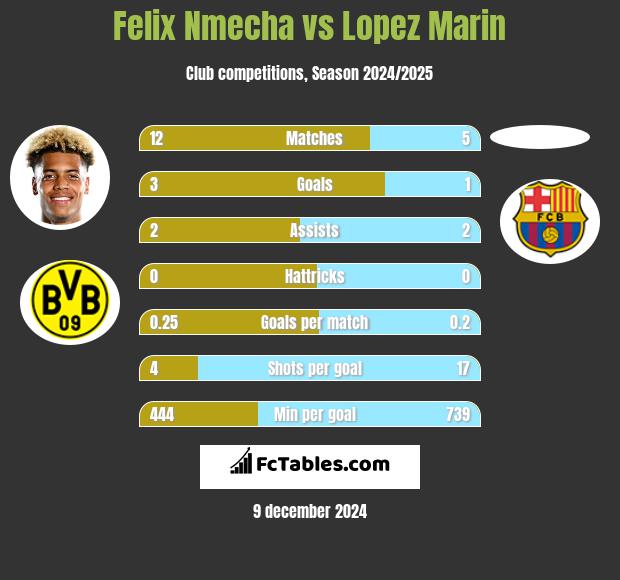 Felix Nmecha vs Lopez Marin h2h player stats