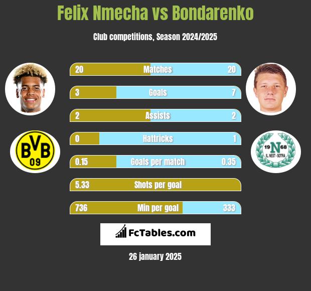 Felix Nmecha vs Bondarenko h2h player stats