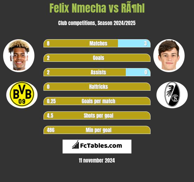 Felix Nmecha vs RÃ¶hl h2h player stats