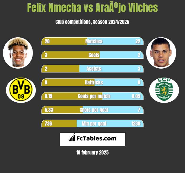 Felix Nmecha vs AraÃºjo Vilches h2h player stats