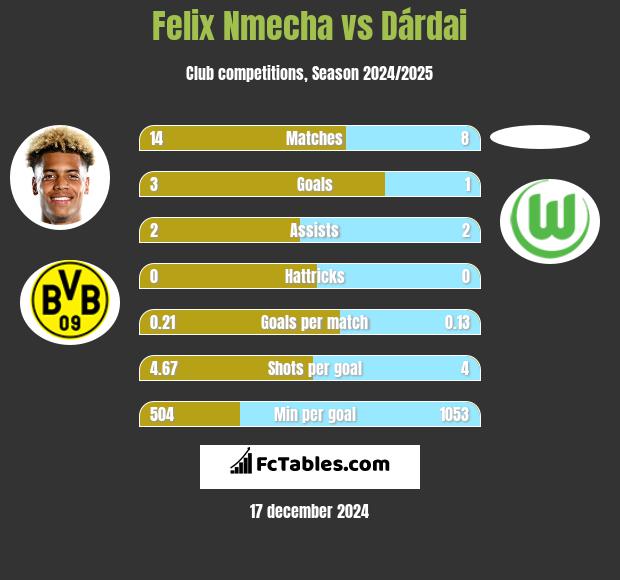 Felix Nmecha vs Dárdai h2h player stats