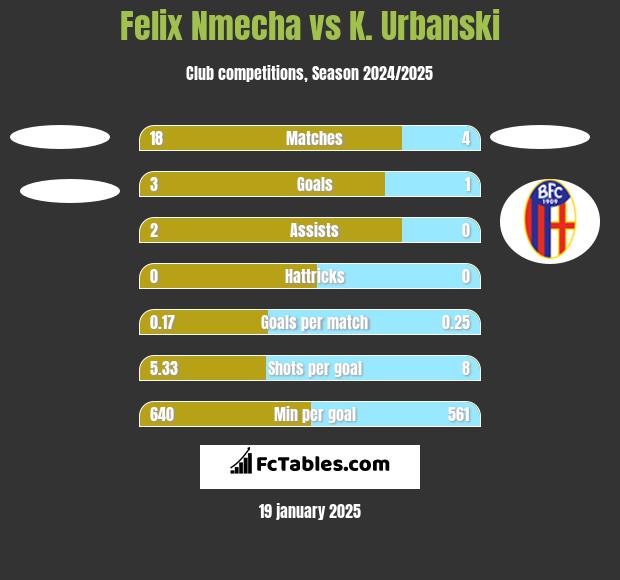 Felix Nmecha vs K. Urbanski h2h player stats