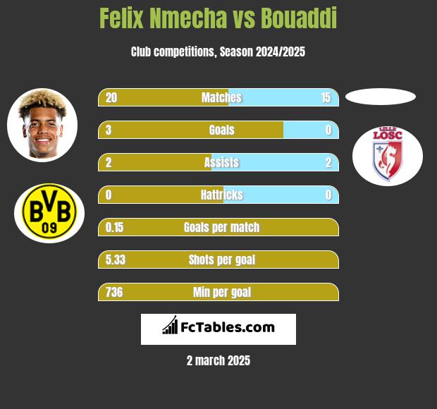 Felix Nmecha vs Bouaddi h2h player stats