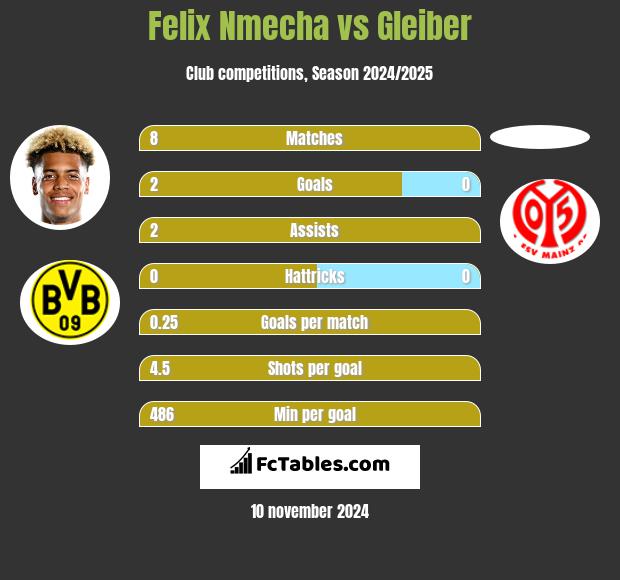 Felix Nmecha vs Gleiber h2h player stats