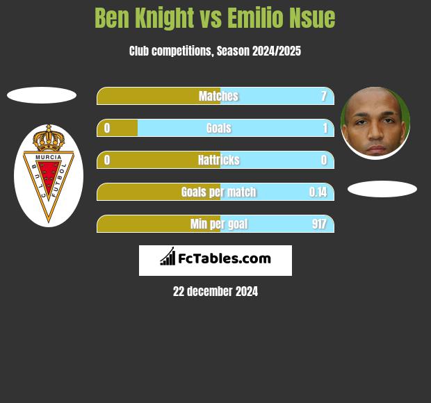 Ben Knight vs Emilio Nsue h2h player stats