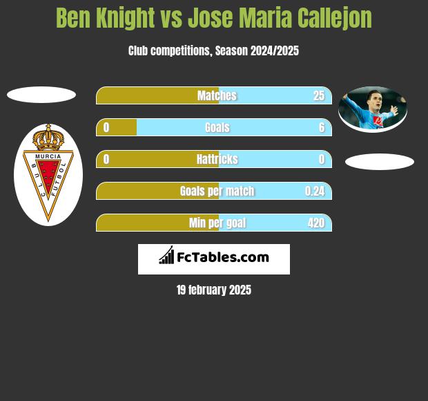 Ben Knight vs Jose Maria Callejon h2h player stats