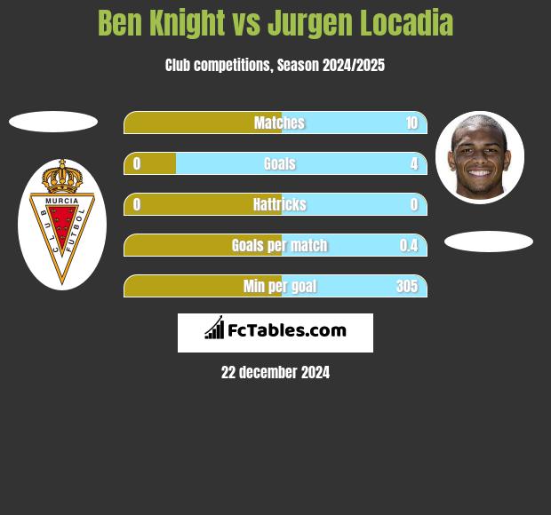 Ben Knight vs Jurgen Locadia h2h player stats