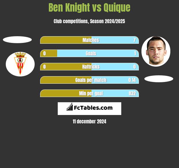 Ben Knight vs Quique h2h player stats