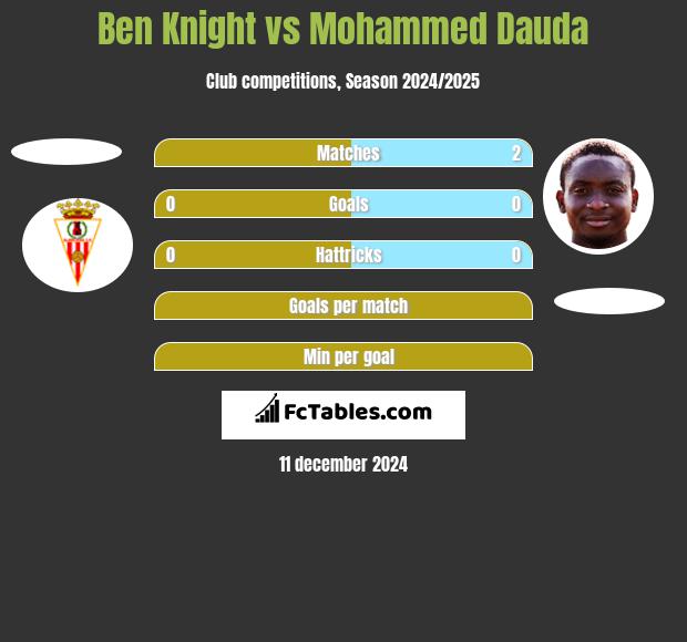 Ben Knight vs Mohammed Dauda h2h player stats