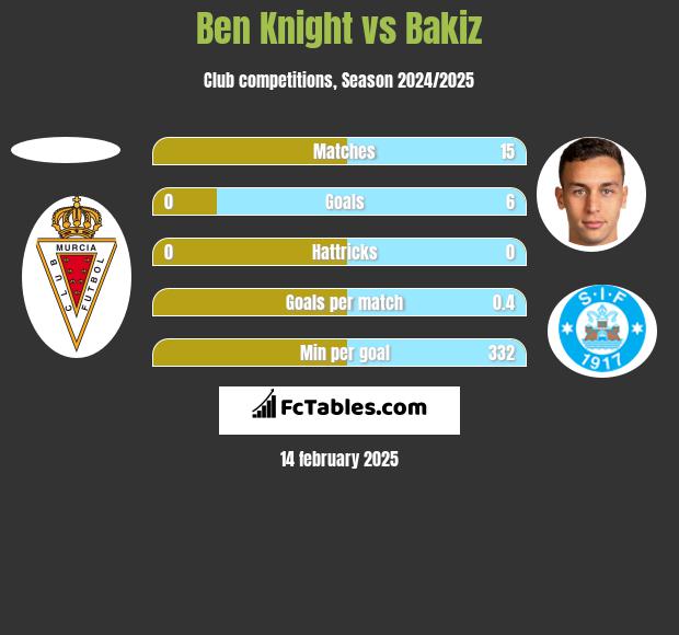 Ben Knight vs Bakiz h2h player stats