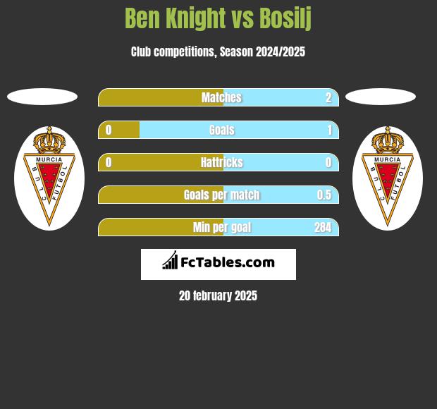 Ben Knight vs Bosilj h2h player stats