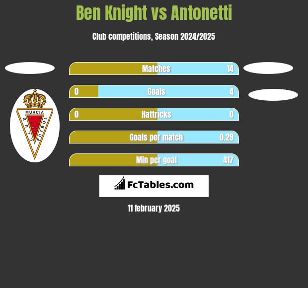 Ben Knight vs Antonetti h2h player stats