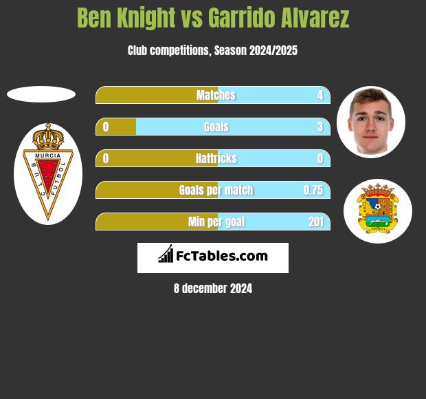 Ben Knight vs Garrido Alvarez h2h player stats