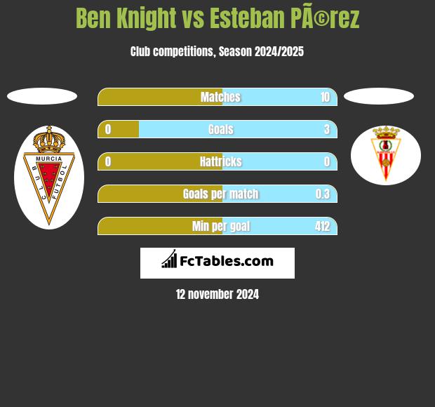 Ben Knight vs Esteban PÃ©rez h2h player stats