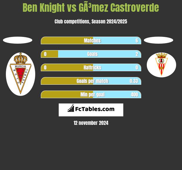 Ben Knight vs GÃ³mez Castroverde h2h player stats