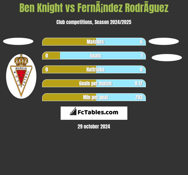 Ben Knight vs FernÃ¡ndez RodrÃ­guez h2h player stats