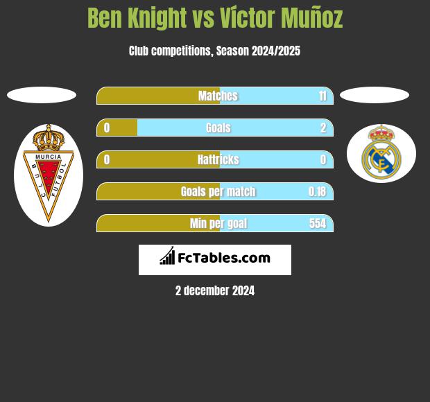 Ben Knight vs Víctor Muñoz h2h player stats