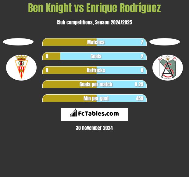 Ben Knight vs Enrique Rodríguez h2h player stats