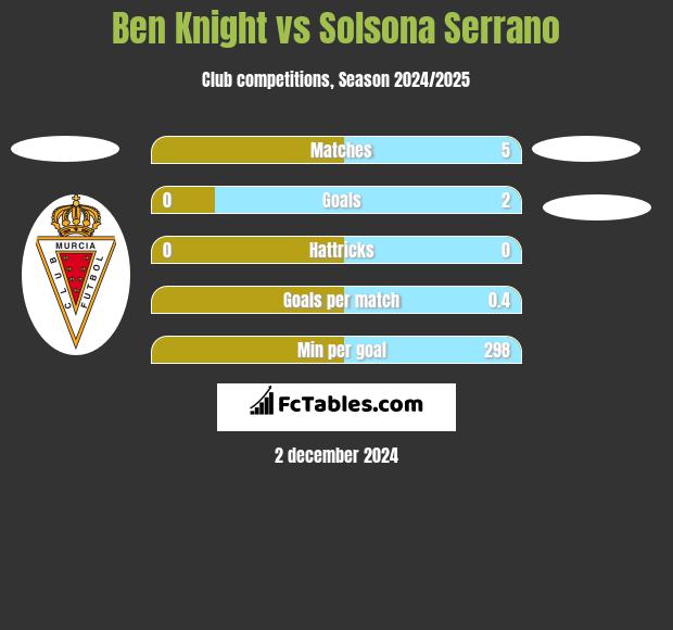 Ben Knight vs Solsona Serrano h2h player stats