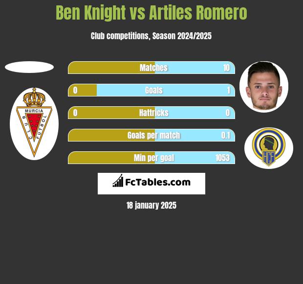 Ben Knight vs Artiles Romero h2h player stats