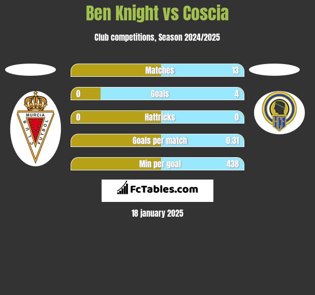 Ben Knight vs Coscia h2h player stats