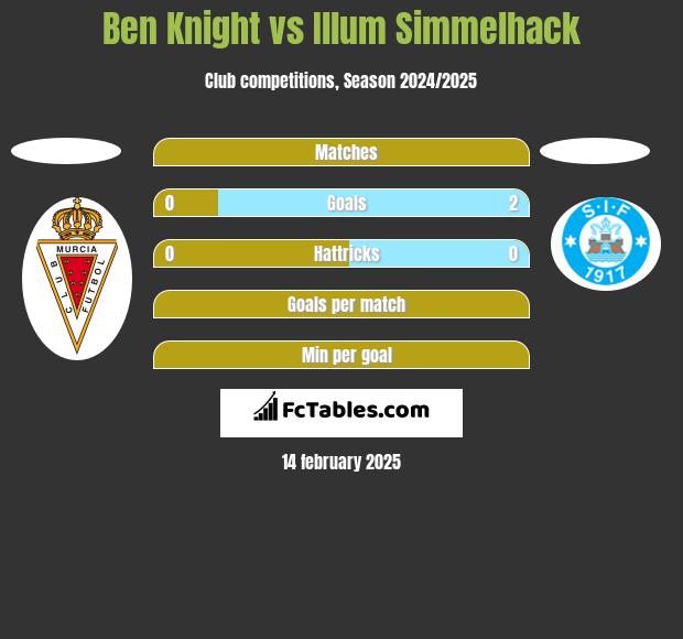 Ben Knight vs Illum Simmelhack h2h player stats