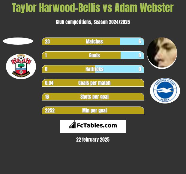 Taylor Harwood-Bellis vs Adam Webster h2h player stats