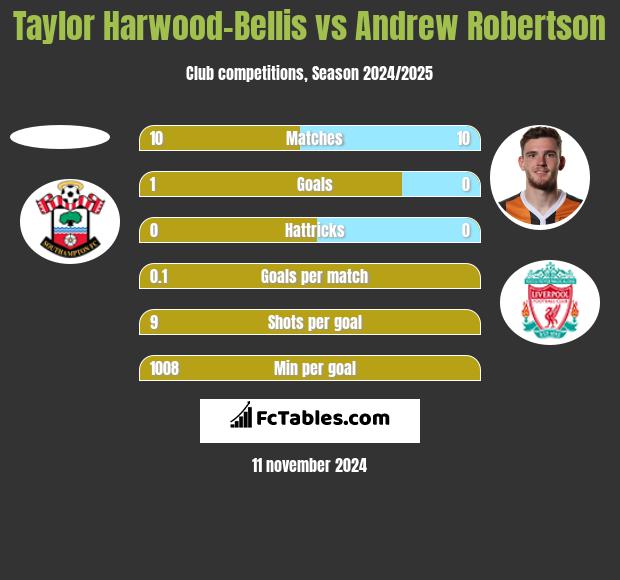 Taylor Harwood-Bellis vs Andrew Robertson h2h player stats