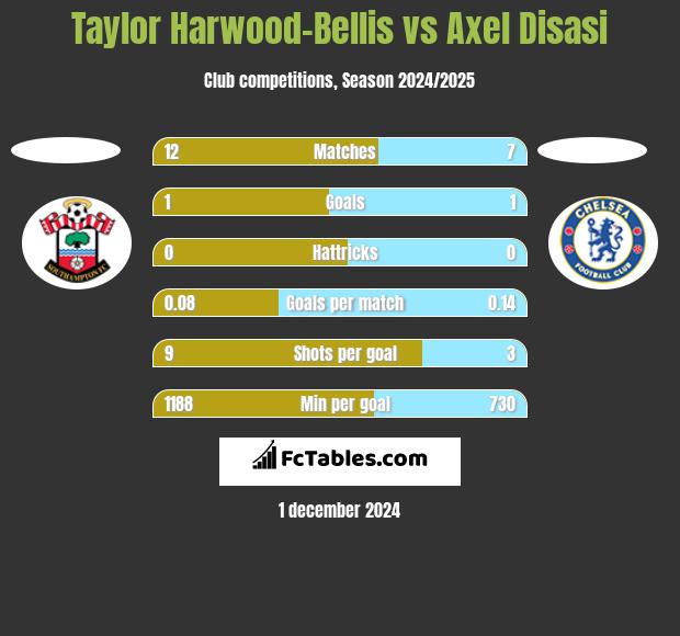 Taylor Harwood-Bellis vs Axel Disasi h2h player stats