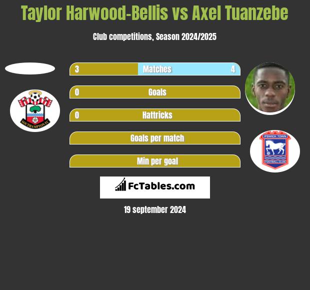 Taylor Harwood-Bellis vs Axel Tuanzebe h2h player stats