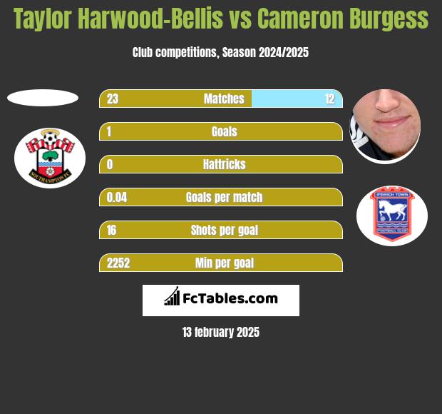 Taylor Harwood-Bellis vs Cameron Burgess h2h player stats