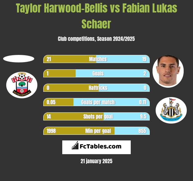 Taylor Harwood-Bellis vs Fabian Lukas Schaer h2h player stats