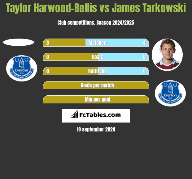 Taylor Harwood-Bellis vs James Tarkowski h2h player stats