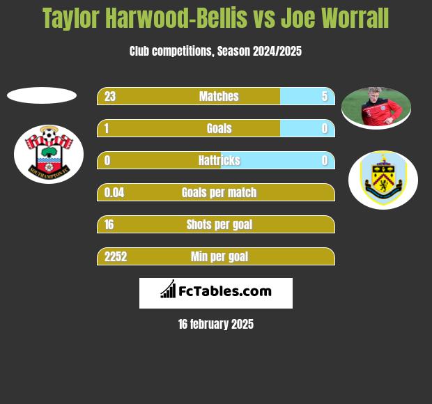 Taylor Harwood-Bellis vs Joe Worrall h2h player stats