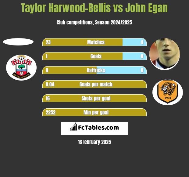 Taylor Harwood-Bellis vs John Egan h2h player stats