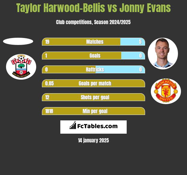 Taylor Harwood-Bellis vs Jonny Evans h2h player stats