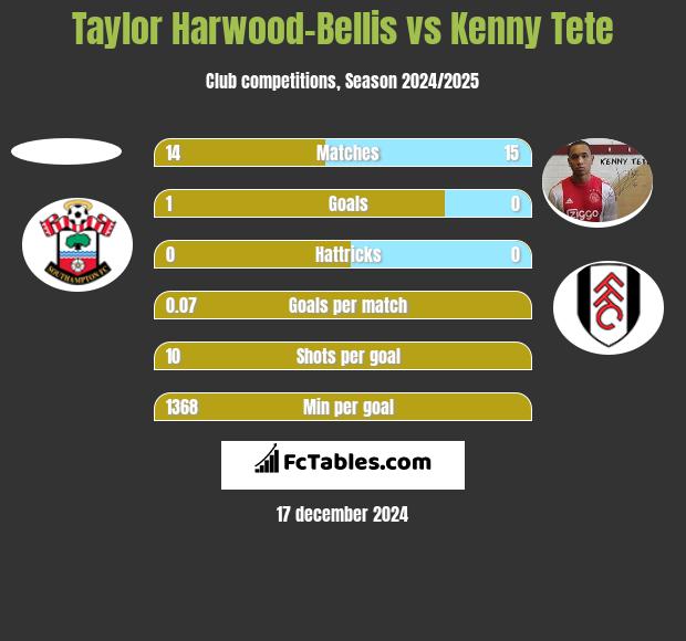 Taylor Harwood-Bellis vs Kenny Tete h2h player stats