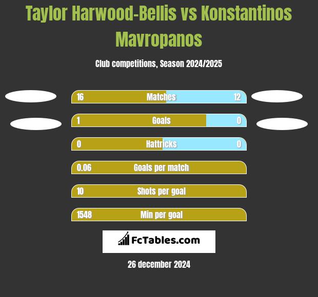 Taylor Harwood-Bellis vs Konstantinos Mavropanos h2h player stats