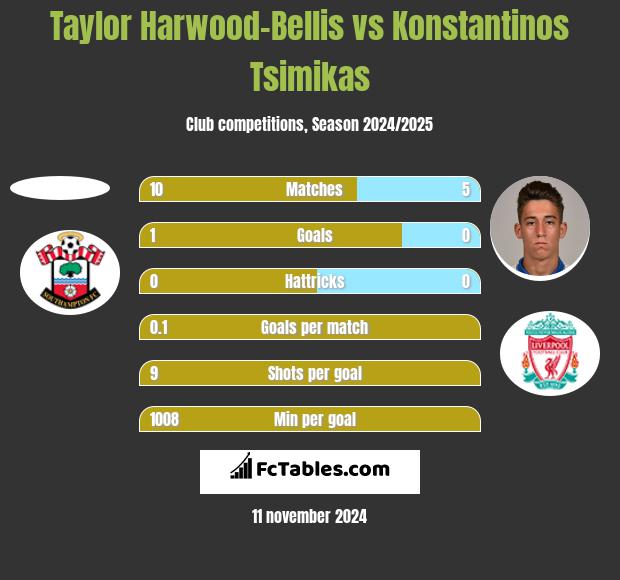 Taylor Harwood-Bellis vs Konstantinos Tsimikas h2h player stats