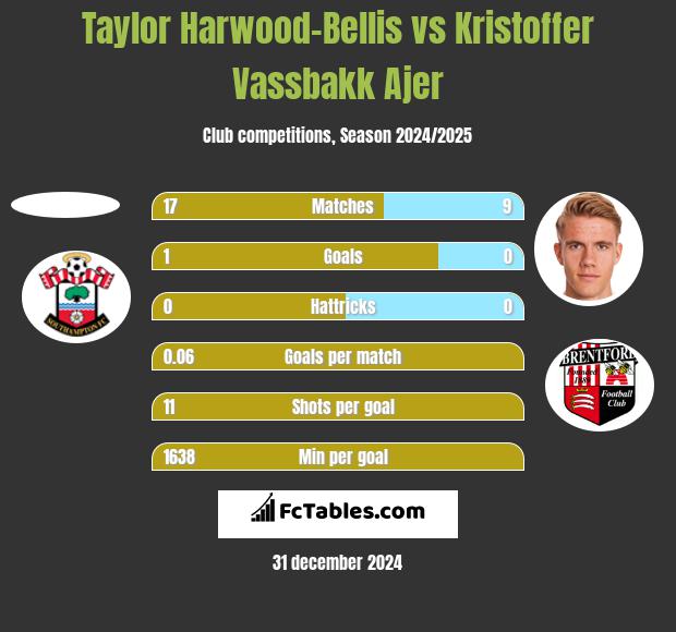 Taylor Harwood-Bellis vs Kristoffer Vassbakk Ajer h2h player stats