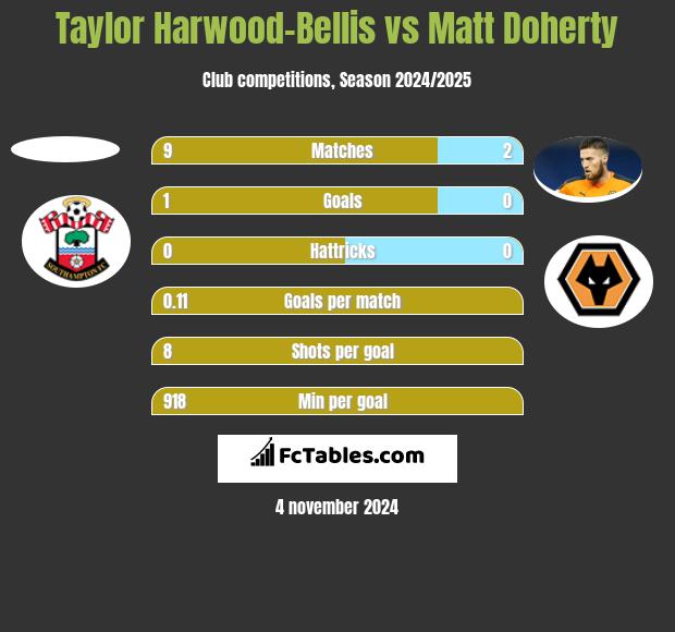 Taylor Harwood-Bellis vs Matt Doherty h2h player stats